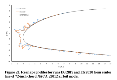 Figure 23 from Potapczuk. Ice shape profiles for runs EG2819 and EG2820 from center line of 72-inch chord NACA 23012 airfoil model.
